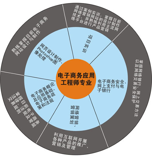 貴州新華電腦學院新專業(yè)簡介之電子商務